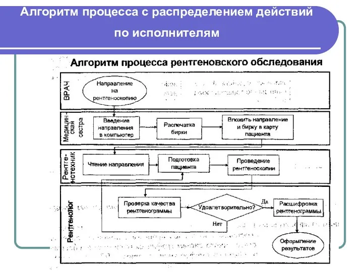 Алгоритм процесса с распределением действий по исполнителям