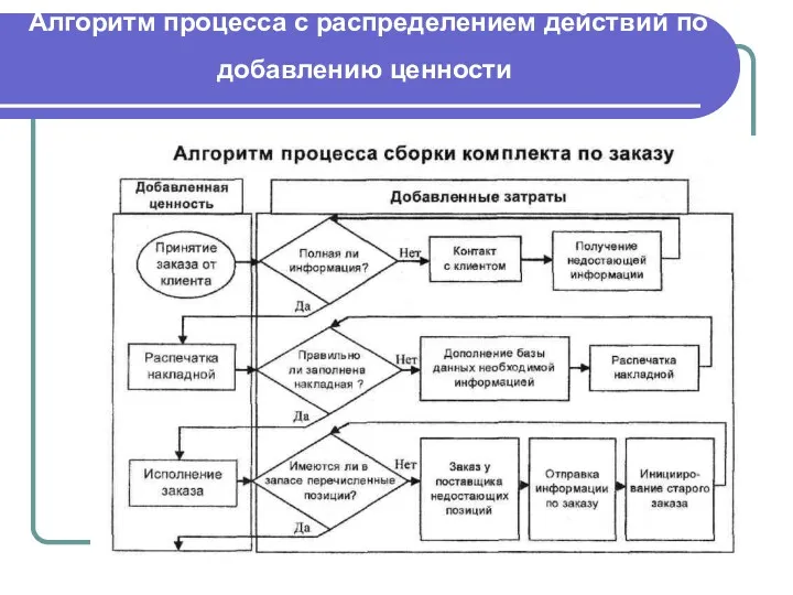 Алгоритм процесса с распределением действий по добавлению ценности