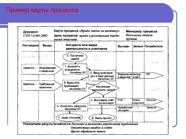 Пример карты процесса