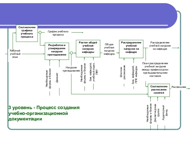 3 уровень - Процесс создания учебно-организационной документации