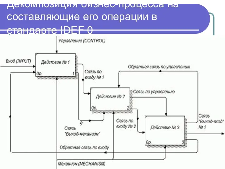 Декомпозиция бизнес-процесса на составляющие его операции в стандарте IDEF 0