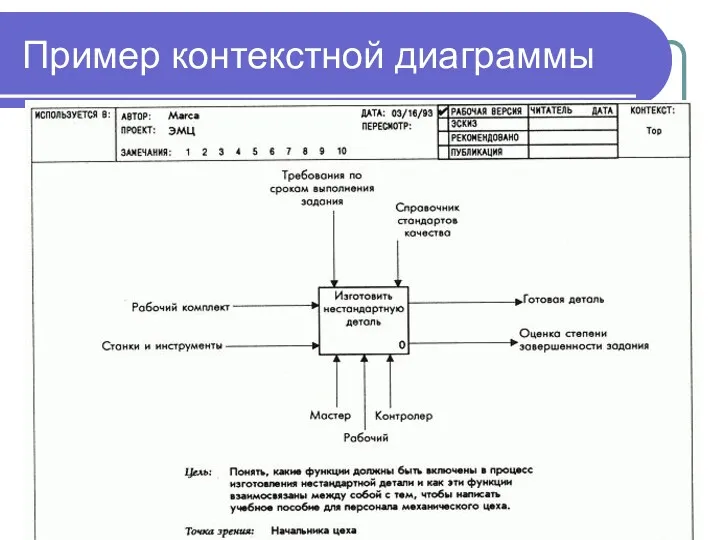 Пример контекстной диаграммы