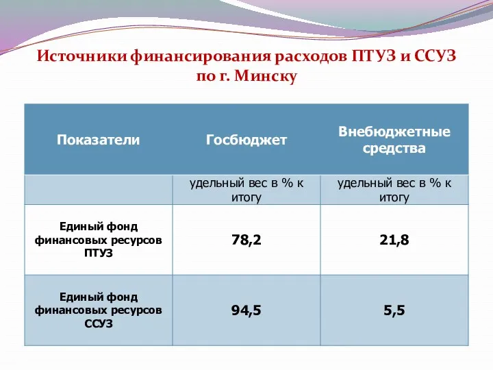 Источники финансирования расходов ПТУЗ и ССУЗ по г. Минску
