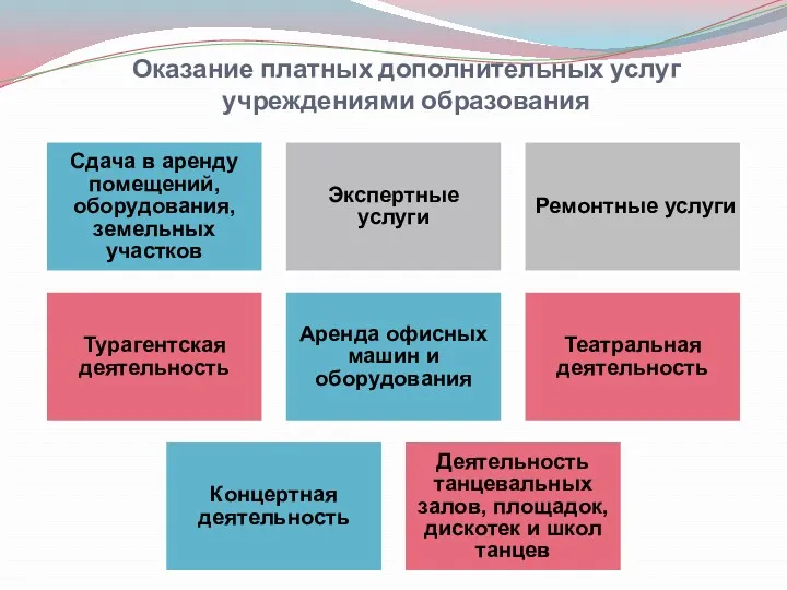 Оказание платных дополнительных услуг учреждениями образования Сдача в аренду помещений, оборудования, земельных участков