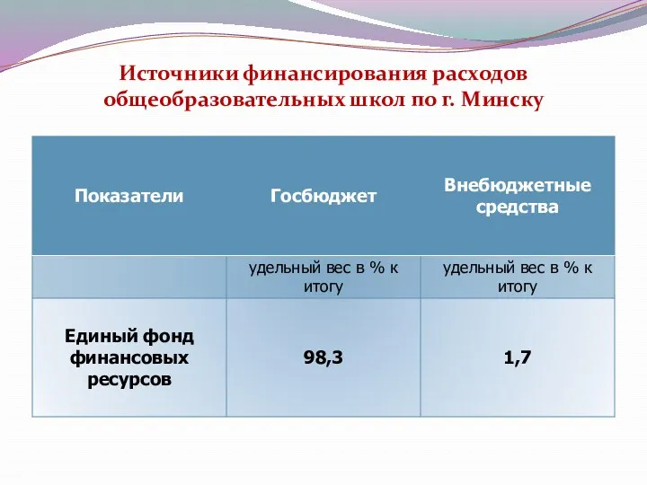 Источники финансирования расходов общеобразовательных школ по г. Минску