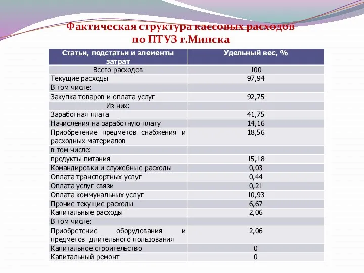 Фактическая структура кассовых расходов по ПТУЗ г.Минска