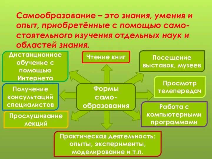 Самообразование – это знания, умения и опыт, приобретённые с помощью само-стоятельного изучения отдельных