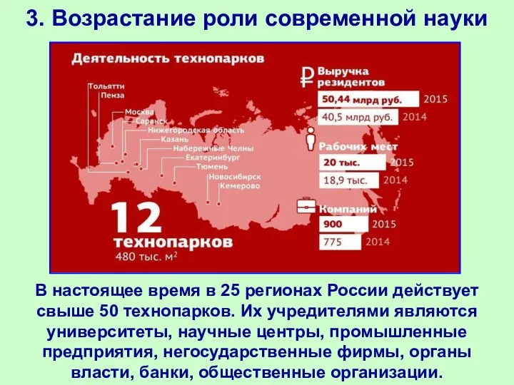 3. Возрастание роли современной науки В настоящее время в 25 регионах России действует