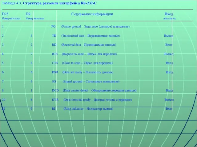 Таблица 4.3. Структура разъемов интерфейса RS-232-C D25 D9 Содержание информации Вход Номер контакта