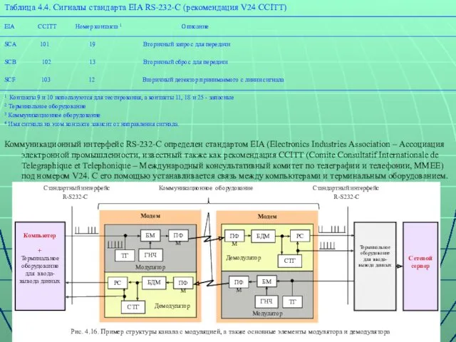 Таблица 4.4. Сигналы стандарта EIA RS-232-C (рекомендация V24 CCITT) EIA CCITT Номер контакта
