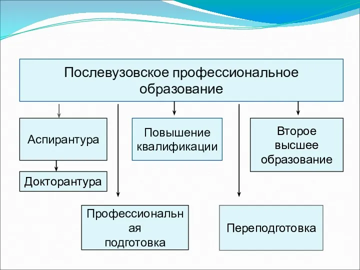 Послевузовское профессиональное образование Аспирантура Докторантура Повышение квалификации Переподготовка Второе высшее образование Профессиональная подготовка