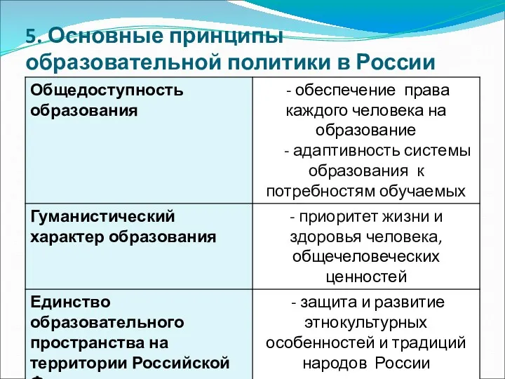 5. Основные принципы образовательной политики в России