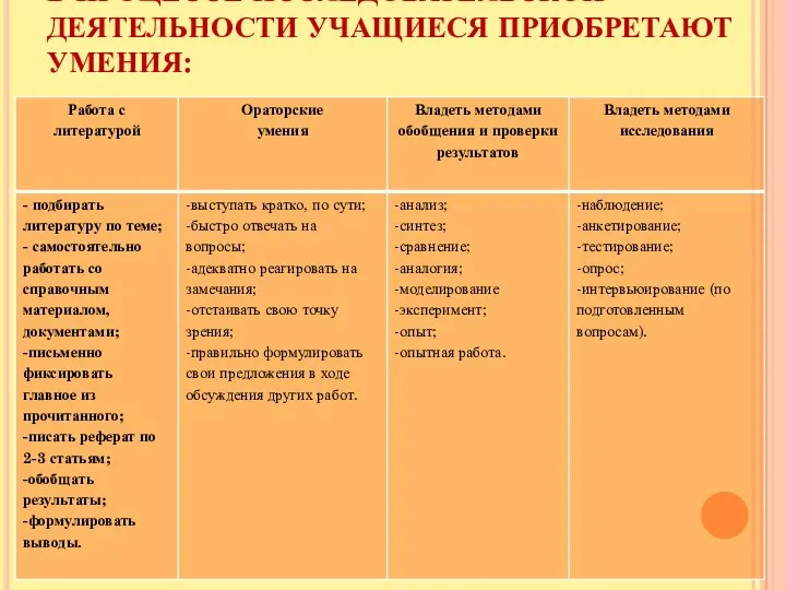 В ПРОЦЕССЕ ИССЛЕДОВАТЕЛЬСКОЙ ДЕЯТЕЛЬНОСТИ УЧАЩИЕСЯ ПРИОБРЕТАЮТ УМЕНИЯ: