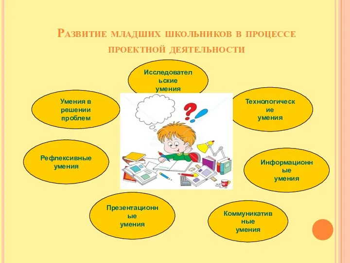 Развитие младших школьников в процессе проектной деятельности Исследовательские умения Коммуникативные умения Информационные умения