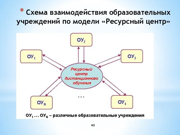 Схема взаимодействия образовательных учреждений по модели «Ресурсный центр»