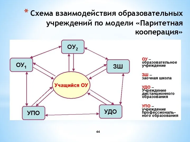 Схема взаимодействия образовательных учреждений по модели «Паритетная кооперация»