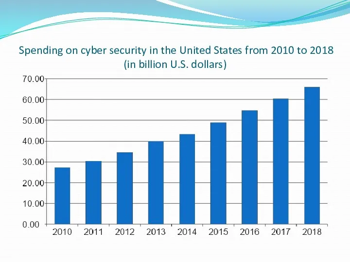 Spending on cyber security in the United States from 2010 to 2018 (in billion U.S. dollars)