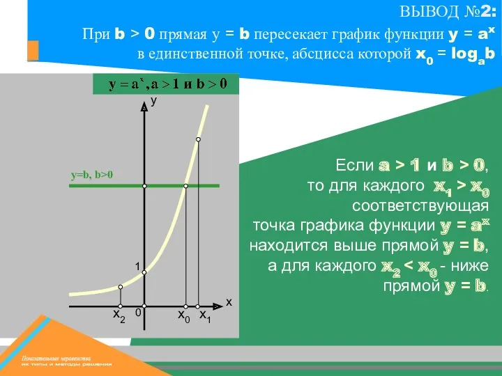 х0 х1 y=b, b>0 1 Если a > 1 и