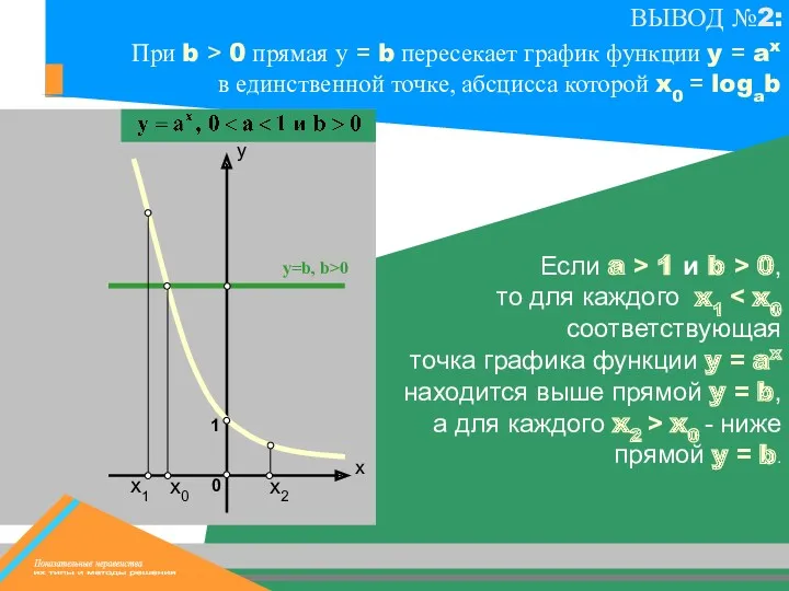 х0 х1 y=b, b>0 х2 Если a > 1 и