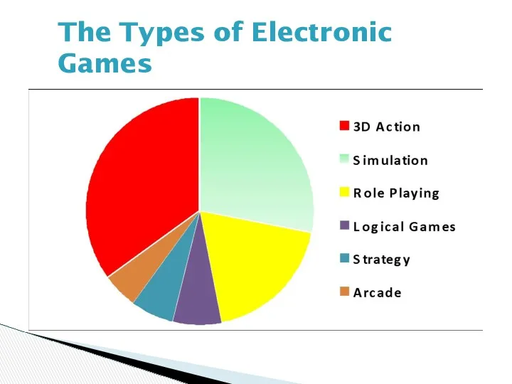 The Types of Electronic Games