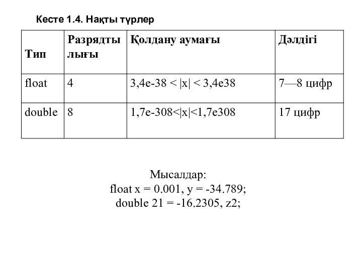 Кесте 1.4. Нақты түрлер Мысалдар: float х = 0.001, у