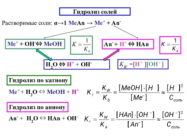 Гидролиз солей Растворимые соли: α→1 МеAn → Ме+ + An- Гидролиз по катиону Гидролиз по аниону