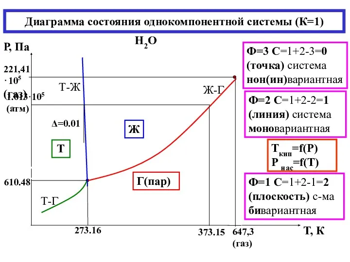 Диаграмма состояния однокомпонентной системы (К=1) Н2О Ф=2 С=1+2-2=1 (линия) система