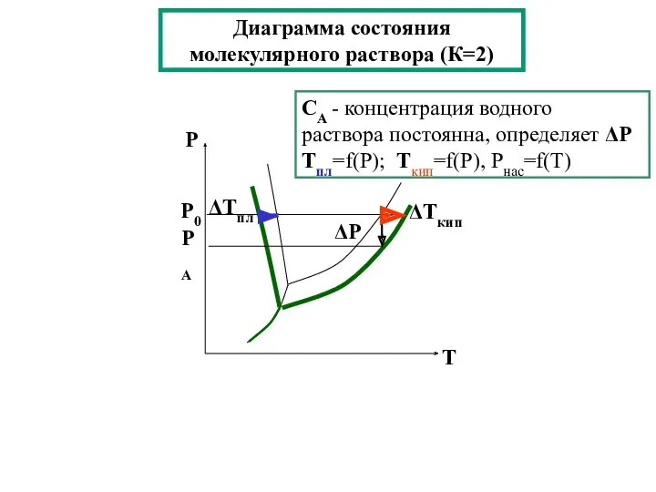 Диаграмма состояния молекулярного раствора (К=2) СА - концентрация водного раствора