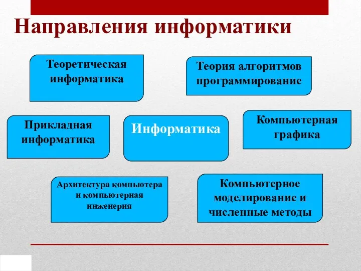 Направления информатики Теоретическая информатика Теория алгоритмов программирование Прикладная информатика Компьютерная