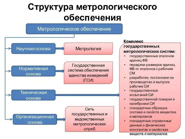 Метрологическое обеспечение Научная основа Нормативная основа Техническая основа Организационная основа