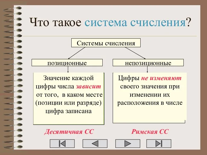 Что такое система счисления? Системы счисления позиционные непозиционные Значение каждой