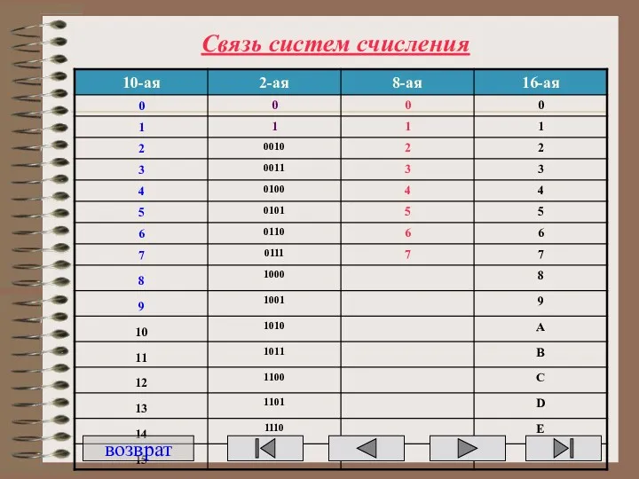 Связь систем счисления возврат