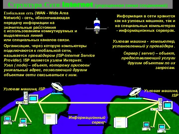 Структура Сети Internet (упрощенная схема соединений) Узловая машина - компьютер, установленный у провайдера