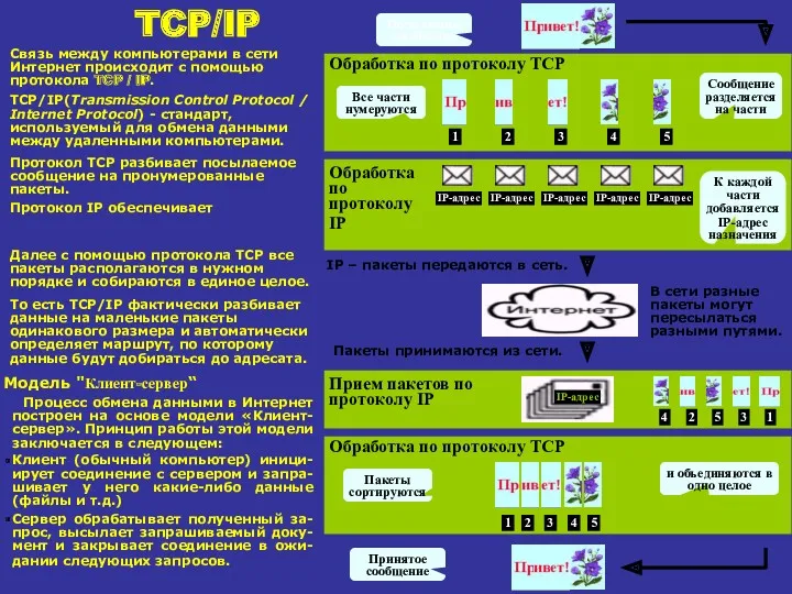 Обработка по протоколу TCP Обработка по протоколу IP Обработка по протоколу TCP Связь
