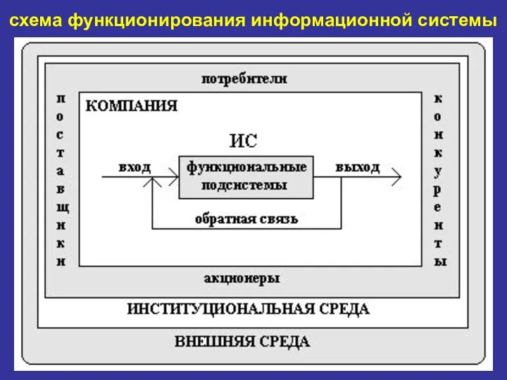 схема функционирования информационной системы
