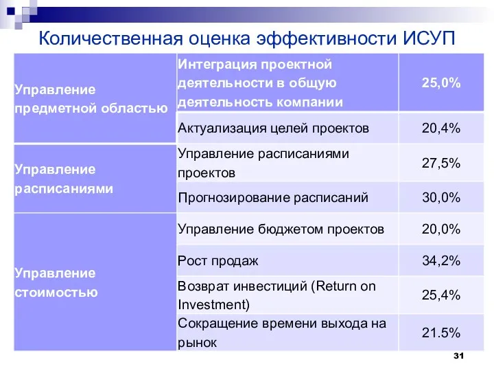 Количественная оценка эффективности ИСУП