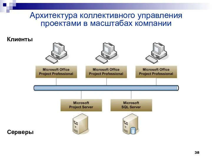 Архитектура коллективного управления проектами в масштабах компании Клиенты Серверы