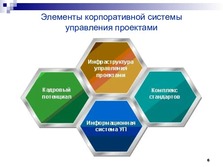 Элементы корпоративной системы управления проектами