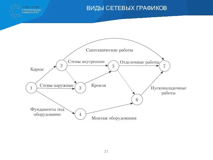 ВИДЫ СЕТЕВЫХ ГРАФИКОВ