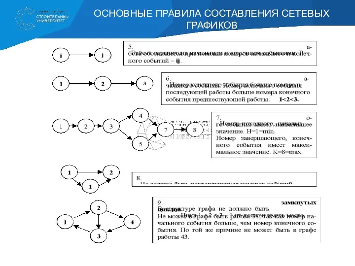 ОСНОВНЫЕ ПРАВИЛА СОСТАВЛЕНИЯ СЕТЕВЫХ ГРАФИКОВ