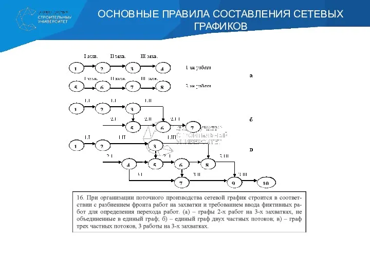 ОСНОВНЫЕ ПРАВИЛА СОСТАВЛЕНИЯ СЕТЕВЫХ ГРАФИКОВ