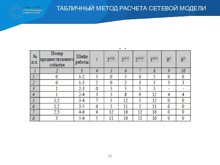 ТАБЛИЧНЫЙ МЕТОД РАСЧЕТА СЕТЕВОЙ МОДЕЛИ