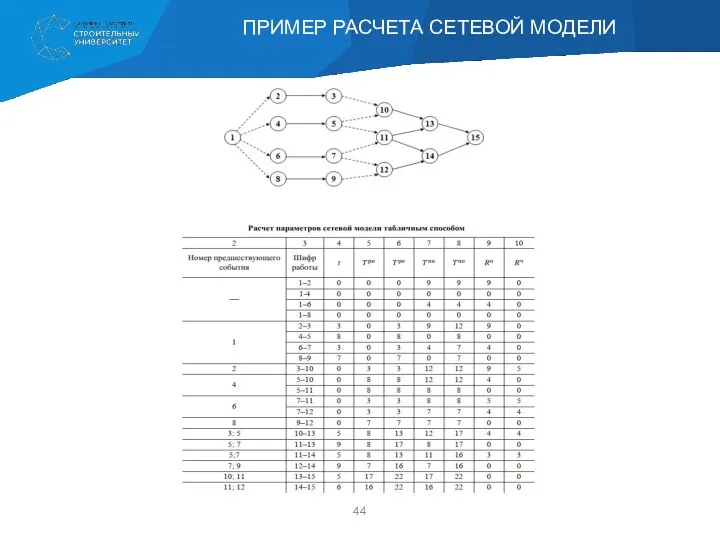 ПРИМЕР РАСЧЕТА СЕТЕВОЙ МОДЕЛИ