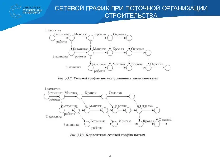 СЕТЕВОЙ ГРАФИК ПРИ ПОТОЧНОЙ ОРГАНИЗАЦИИ СТРОИТЕЛЬСТВА