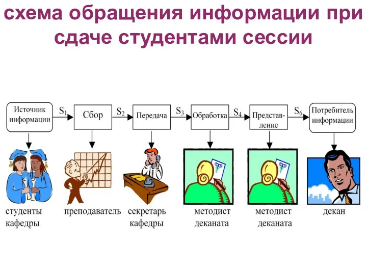 схема обращения информации при сдаче студентами сессии