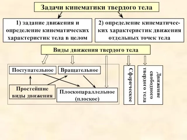 Задачи кинематики твердого тела 2) определение кинематичес-ких характеристик движения отдельных