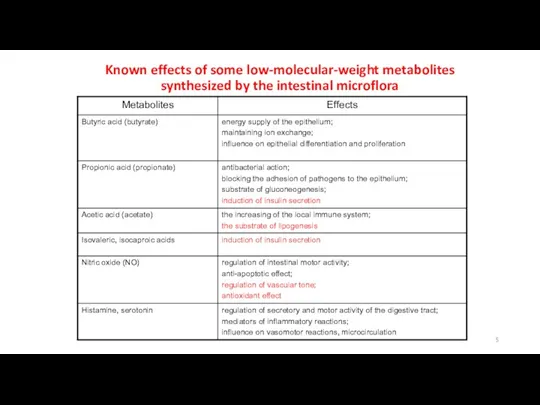 Known effects of some low-molecular-weight metabolites synthesized by the intestinal microflora