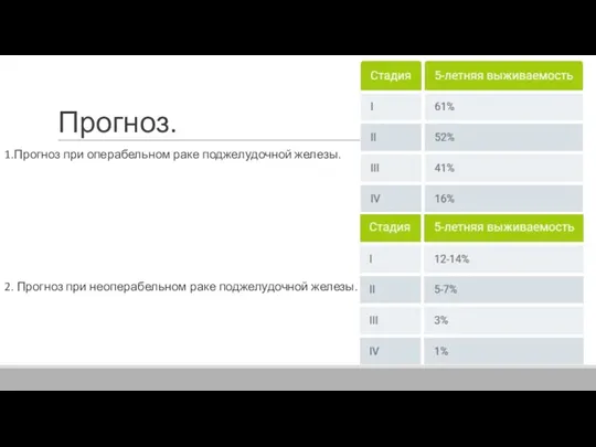 Прогноз. 1.Прогноз при операбельном раке поджелудочной железы. 2. Прогноз при неоперабельном раке поджелудочной железы.