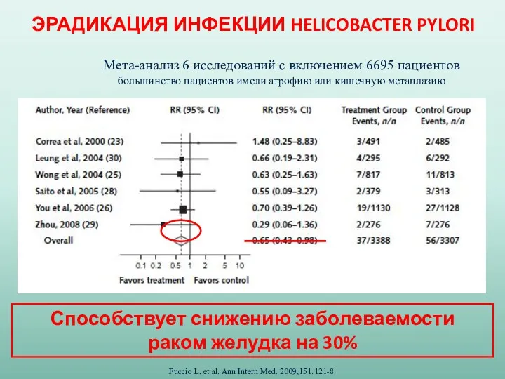 ЭРАДИКАЦИЯ ИНФЕКЦИИ HELICOBACTER PYLORI Fuccio L, et al. Ann Intern