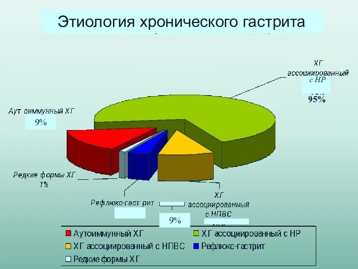 Этиология хронического гастрита с НР 95% 9% 9%